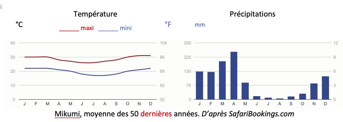 climat mikumi2